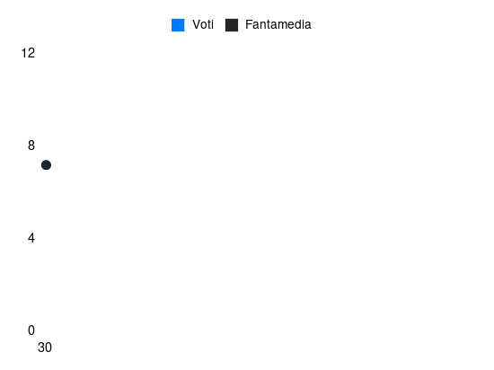 Grafico delle prestazioni di Estanis durante la stagione 2024-25