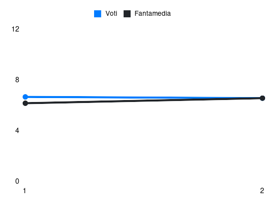 Grafico delle prestazioni di Estevez durante la stagione 2024-25