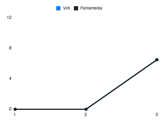 Grafico delle prestazioni di Estevez durante la stagione 2025-26