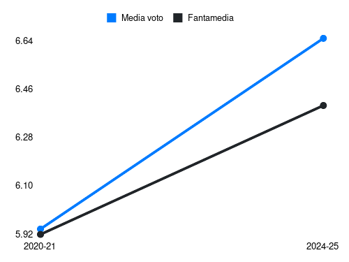 Estevez Fantamedia sotto forma di grafico