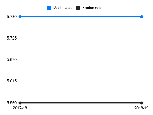 Everton Luiz Fantamedia sotto forma di grafico