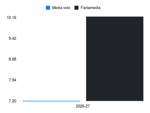 Exequiel Zeballos Fantamedia sotto forma di grafico
