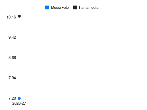 Exequiel Zeballos Fantamedia sotto forma di grafico