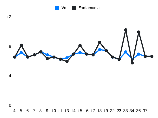 Grafico delle prestazioni di F. Anjorin durante la stagione 2024-25