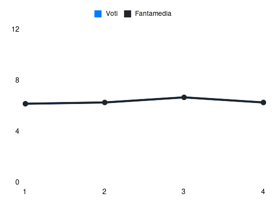 Grafico delle prestazioni di F. Camarda durante la stagione 2025-26