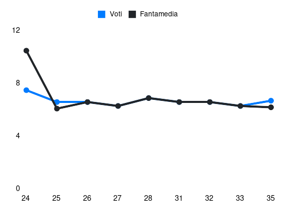 Grafico delle prestazioni di F. Coman durante la stagione 2024-25