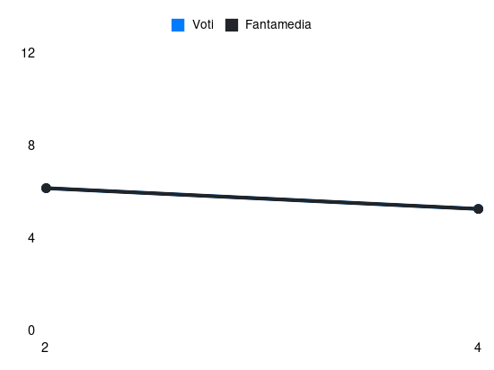 Grafico delle prestazioni di F. Esposito durante la stagione 2025-26