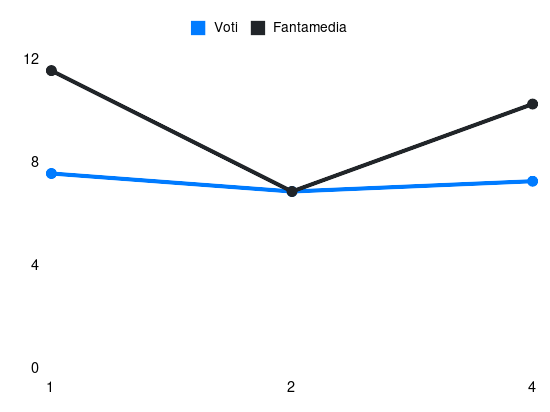 Grafico delle prestazioni di F. Esposito durante la stagione 2026-27