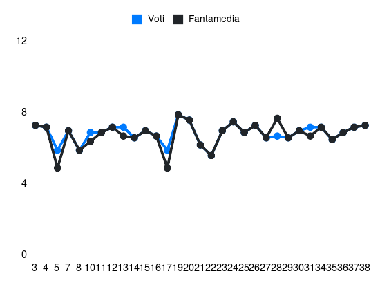 Grafico delle prestazioni di F. Guilbert durante la stagione 2024-25