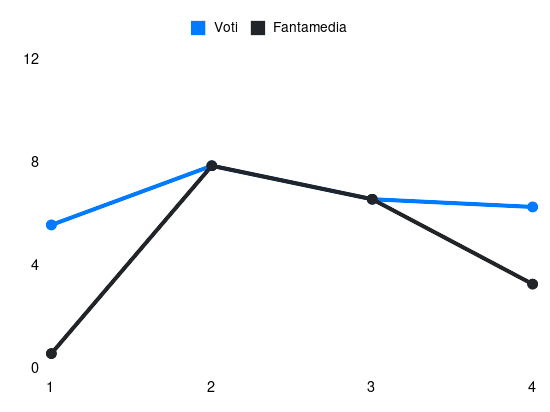 Grafico delle prestazioni di F. Israel durante la stagione 2025-26