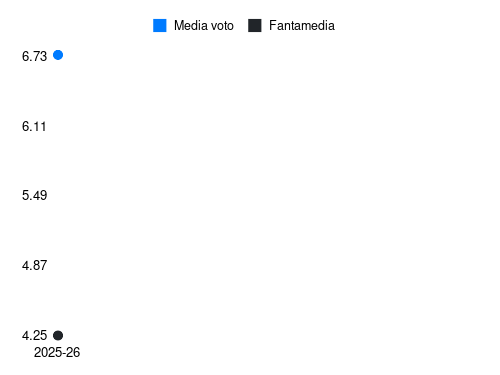 F. Israel Fantamedia sotto forma di grafico