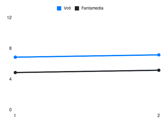Grafico delle prestazioni di F. Stanković durante la stagione 2026-27