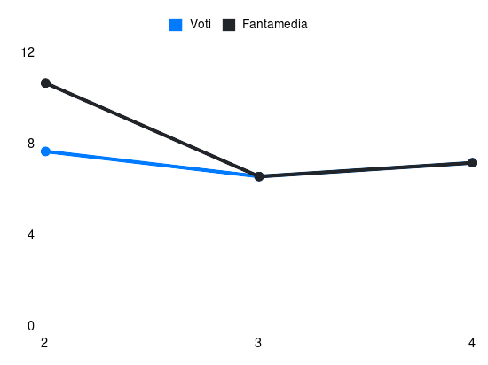 Grafico delle prestazioni di F. Vázquez durante la stagione 2025-26