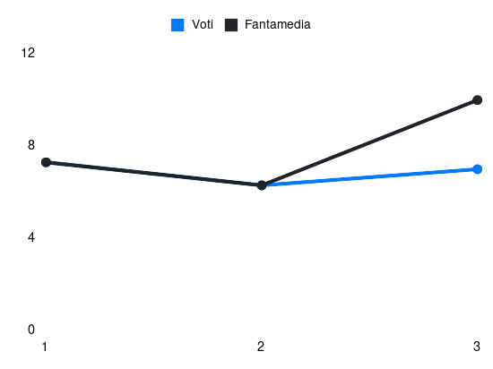 Grafico delle prestazioni di Fabbian durante la stagione 2024-25