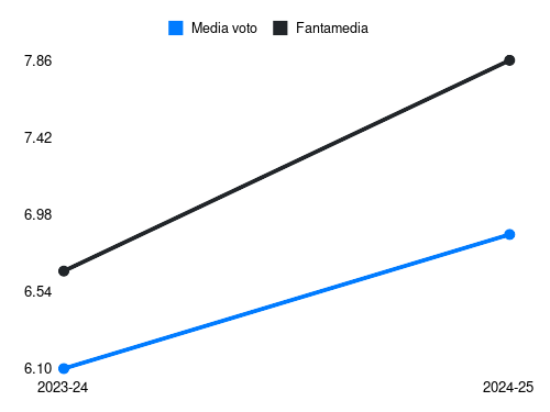 Fabbian Fantamedia sotto forma di grafico