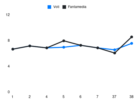 Grafico delle prestazioni di Nicolò Fagioli durante la stagione 2023-24