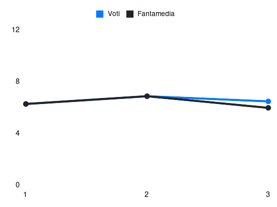 Grafico delle prestazioni di Nicolò Fagioli durante la stagione 2024-25