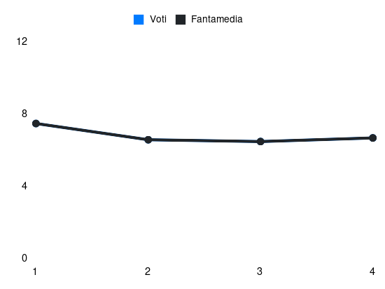 Grafico delle prestazioni di Nicolò Fagioli durante la stagione 2025-26