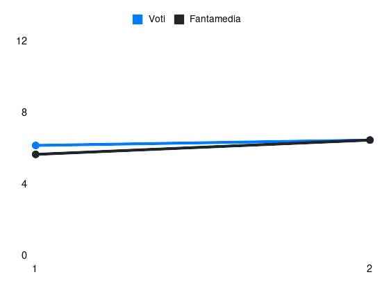 Grafico delle prestazioni di Nicolò Fagioli durante la stagione 2026-27