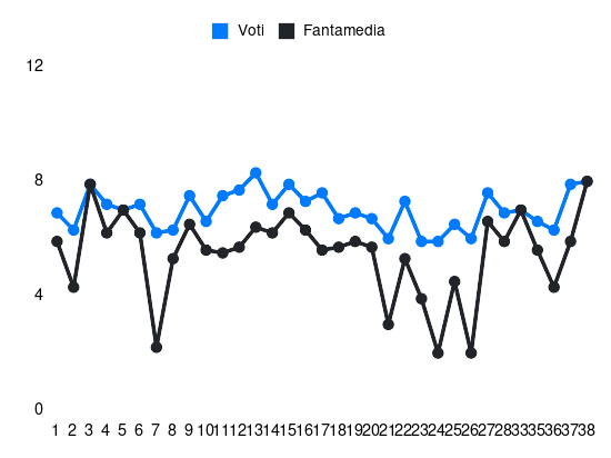 Grafico delle prestazioni di Wladimiro Falcone durante la stagione 2023-24