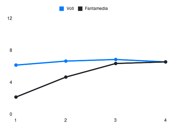 Grafico delle prestazioni di Wladimiro Falcone durante la stagione 2024-25