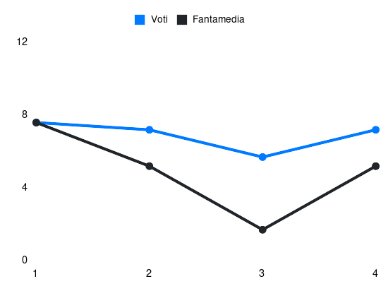 Grafico delle prestazioni di Wladimiro Falcone durante la stagione 2025-26