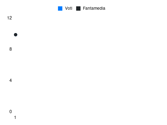 Grafico delle prestazioni di Wladimiro Falcone durante la stagione 2026-27
