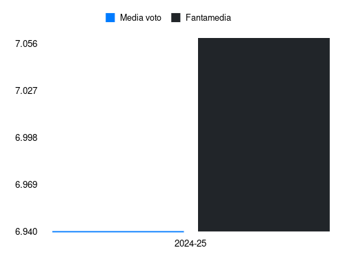 Fali Candé Fantamedia sotto forma di grafico