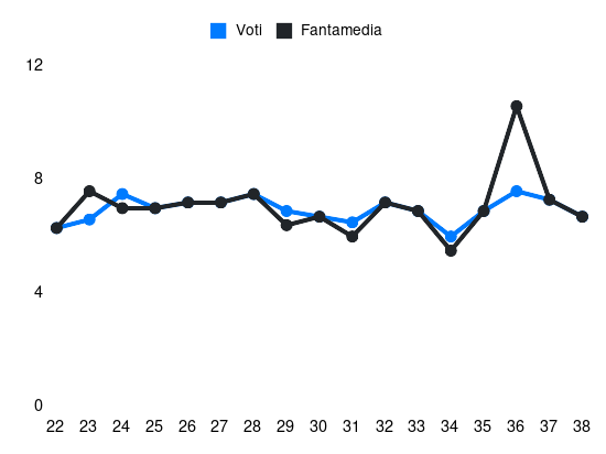 Grafico delle prestazioni di Fali Candé durante la stagione 2024-25