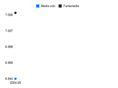 Fali Candé Fantamedia sotto forma di grafico