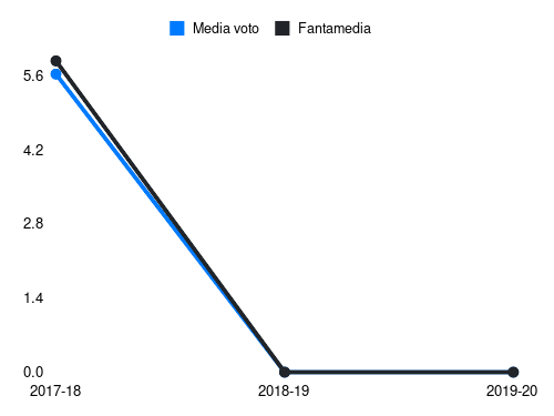 Falletti Fantamedia sotto forma di grafico