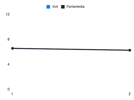 Grafico delle prestazioni di Fallou Cham durante la stagione 2025-26