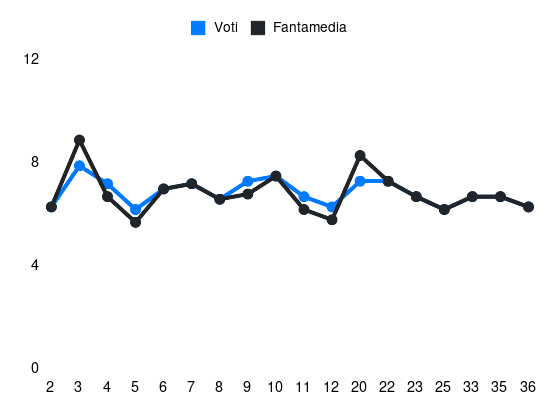 Grafico delle prestazioni di Davide Faraoni durante la stagione 2023-24