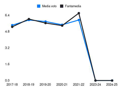 Fares Fantamedia sotto forma di grafico