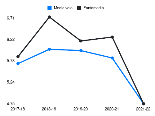 Farias Fantamedia sotto forma di grafico