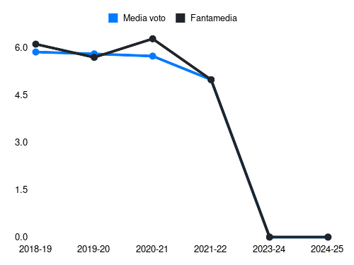 Favilli Fantamedia sotto forma di grafico