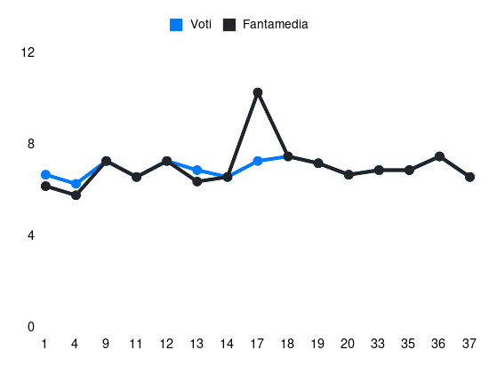 Grafico delle prestazioni di Federico Fazio durante la stagione 2023-24