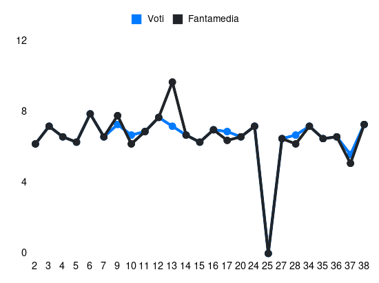 Grafico delle prestazioni di Jacopo Fazzini durante la stagione 2023-24