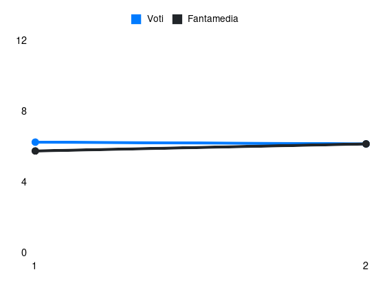 Grafico delle prestazioni di Jacopo Fazzini durante la stagione 2026-27