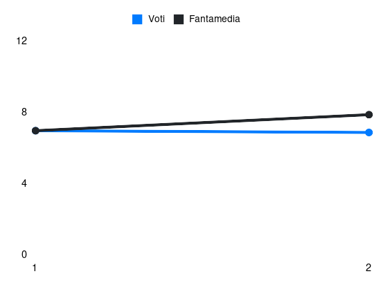 Grafico delle prestazioni di Fedde Leysen durante la stagione 2026-27