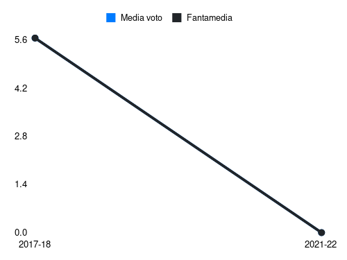 Felicioli Fantamedia sotto forma di grafico