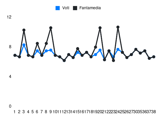 Grafico delle prestazioni di Felipe Anderson durante la stagione 2023-24