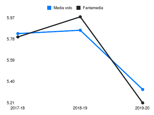 Felipe Fantamedia sotto forma di grafico