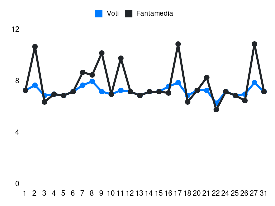 Grafico delle prestazioni di Lewis Ferguson durante la stagione 2023-24