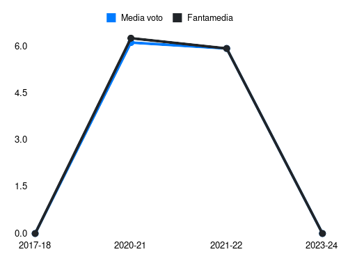 Fernandez M Fantamedia sotto forma di grafico