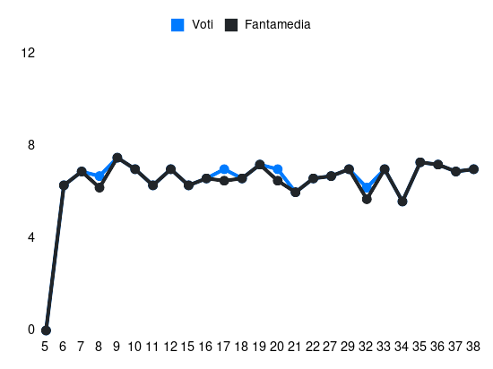 Grafico delle prestazioni di Gian Marco Ferrari durante la stagione 2023-24