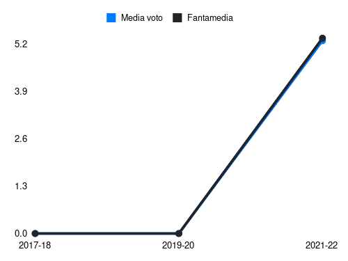 Fiamozzi Fantamedia sotto forma di grafico