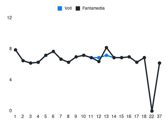 Grafico delle prestazioni di Filippo Terracciano durante la stagione 2023-24