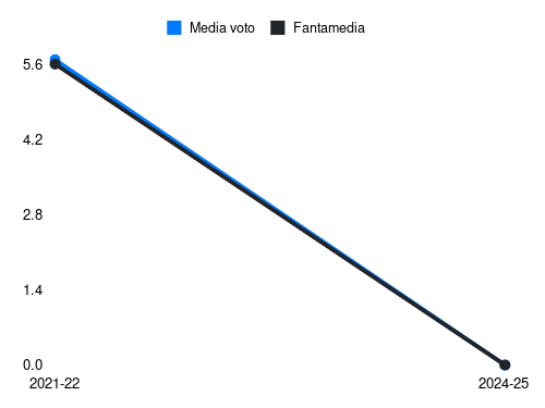 Fiordilino Fantamedia sotto forma di grafico