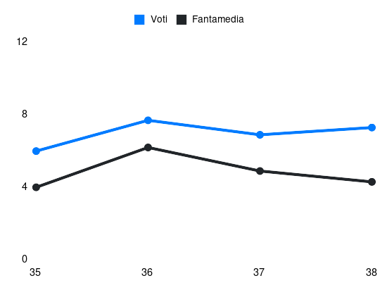 Grafico delle prestazioni di Vincenzo Fiorillo durante la stagione 2023-24